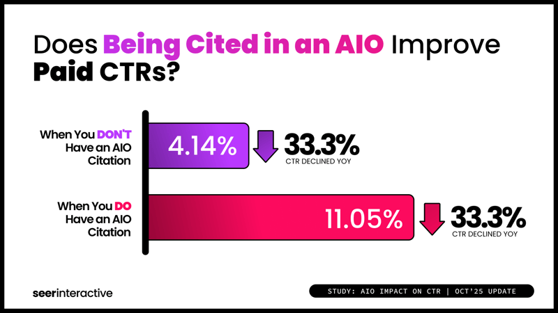 Study-AIO-and-CTR-Q3-Paid-with-AIO-Citation