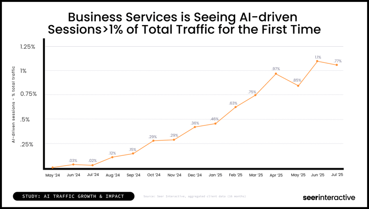 Study-Business Services is seeing AI-driven ?sessions for the first time _1%. .png.png