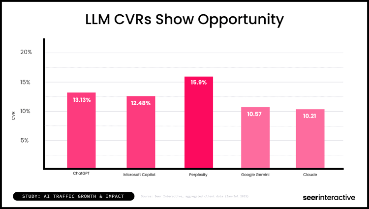Study-LLM CVRs Show Opportunity