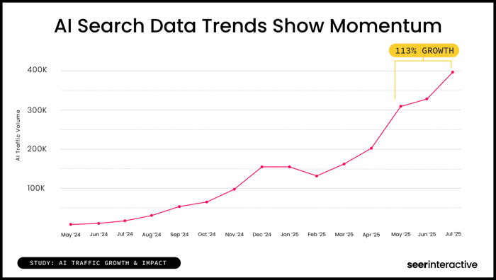 Study-Since May ‘25 AI Traffic Grew 113%