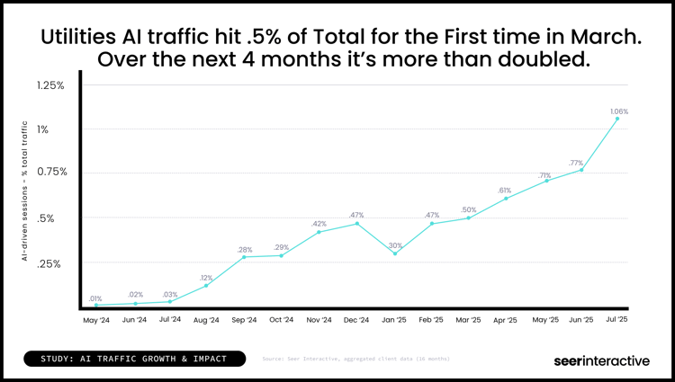 Study-Utilities AI traffic hit .5% for the first time in March.  Over the next 4 months it’s more than doubled.