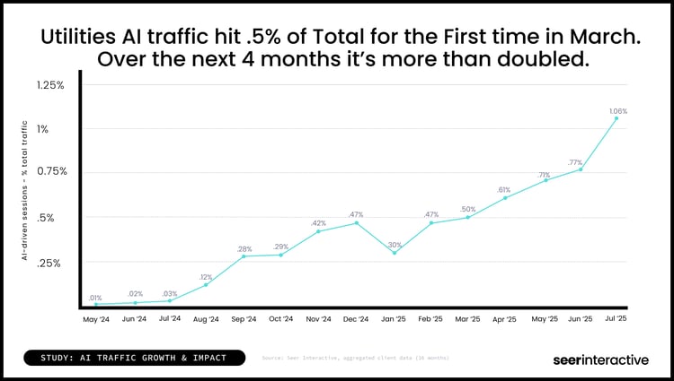 Study-Utilities AI traffic hit .5% for the first time in March. Over the next 4 months it’s more than doubled.