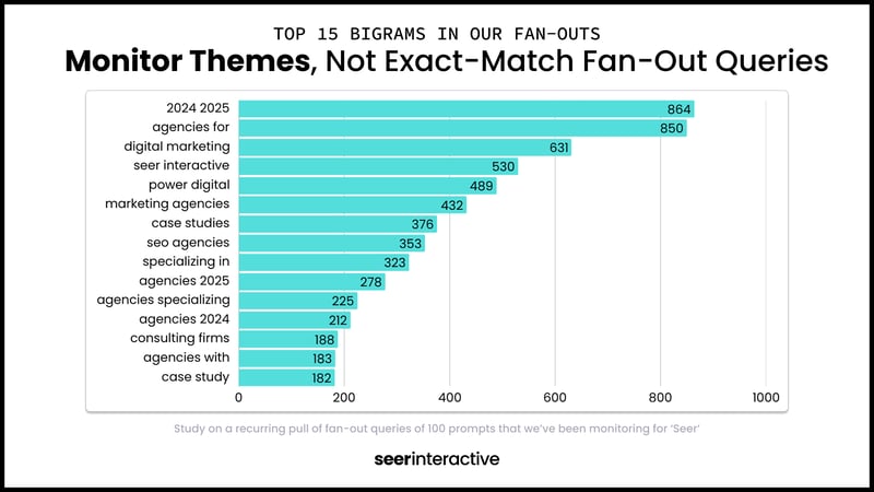 Study-recurring-pull-of-100-prompt-fan-out-queries-monitoring-for-seer-bigrams