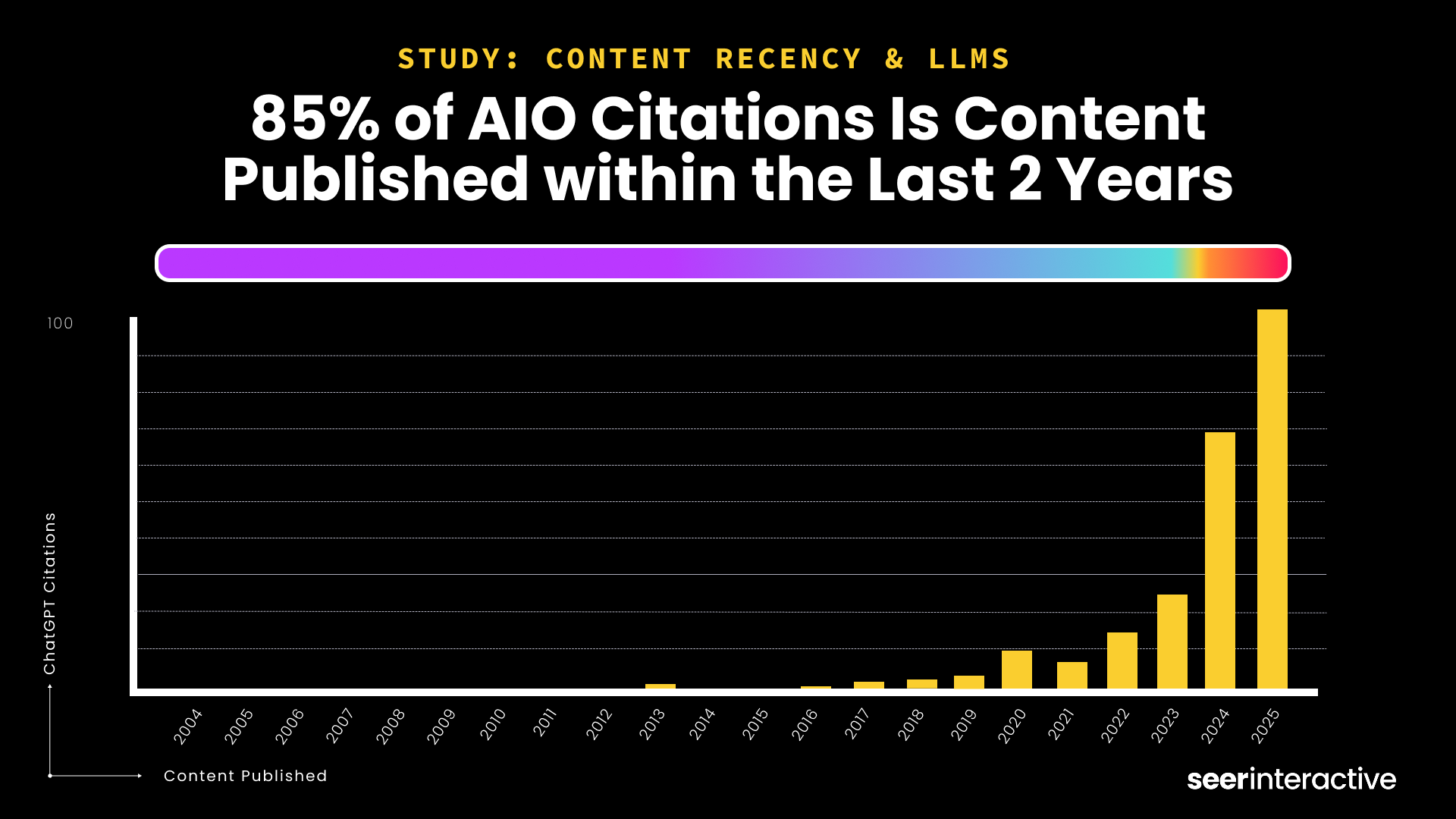 Study_ 85% of AIO Citations Is Content Published within the Last 2 Years