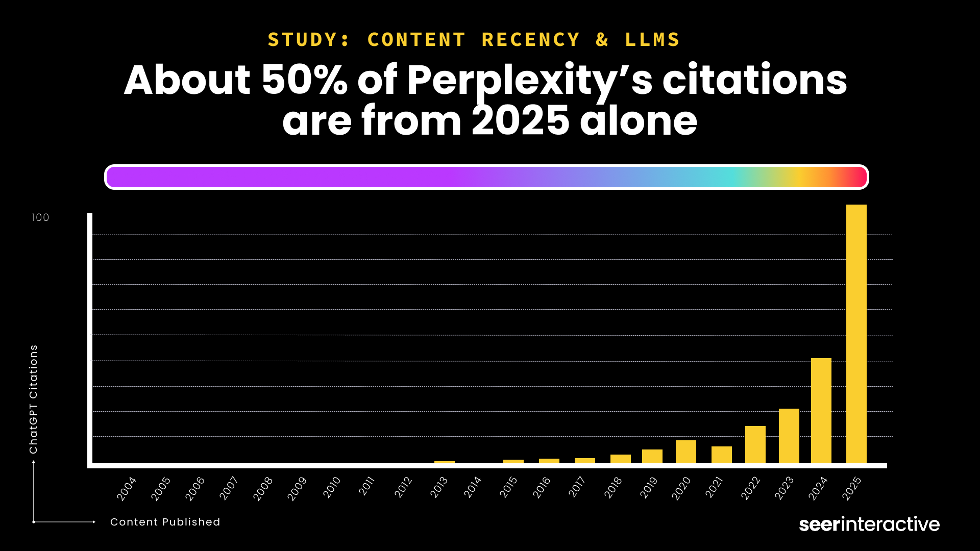 Study_ About 50% of Perplexity’s citations  are from 2025 alone