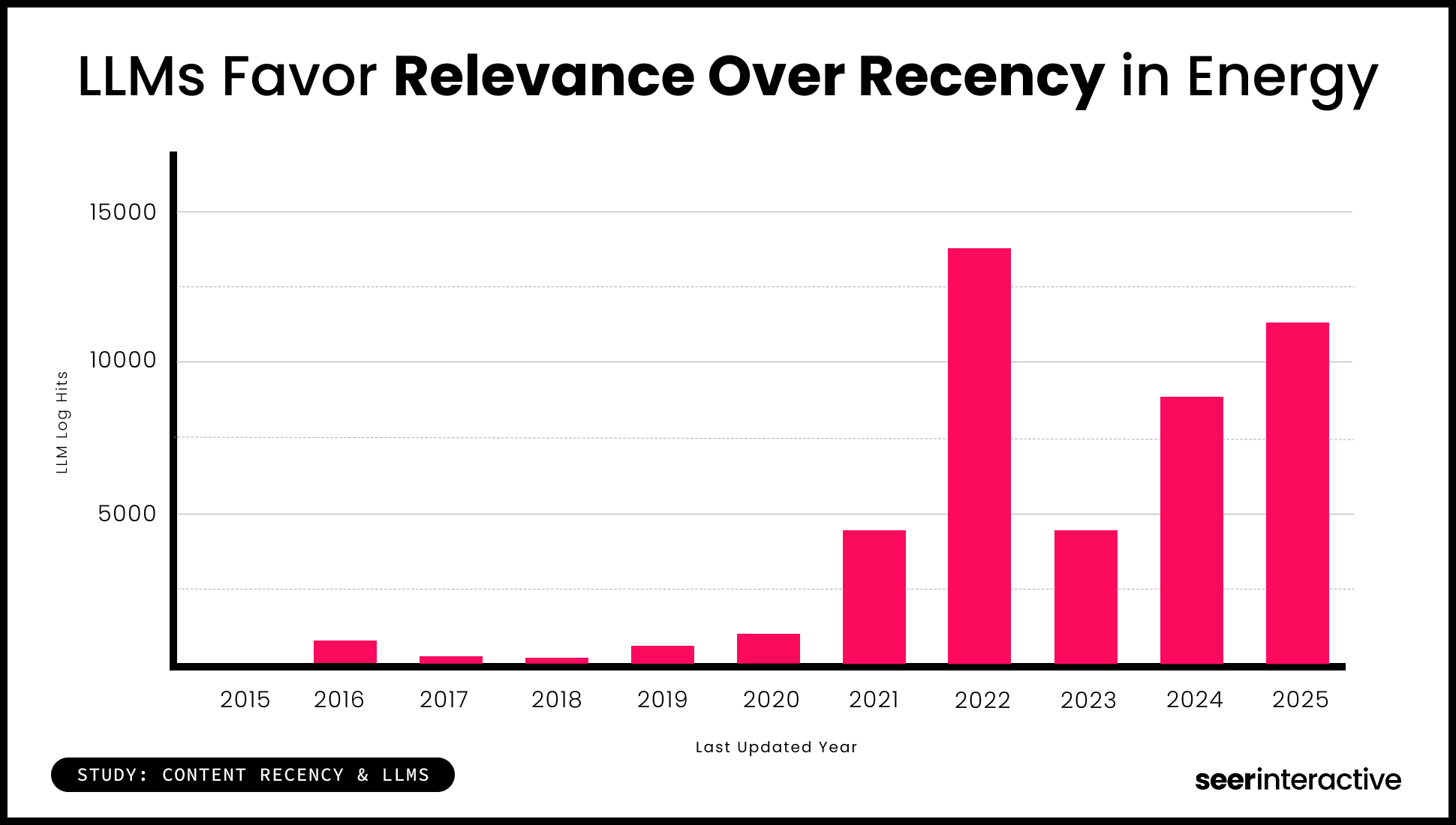 Study: AI Brand Visibility and Content Recency