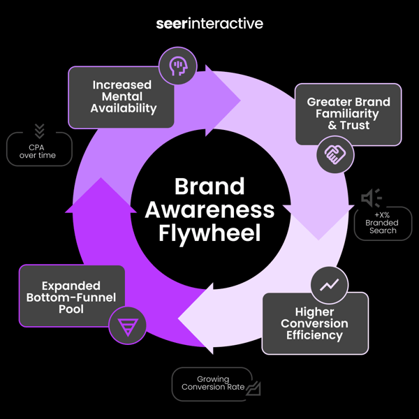 The Brand Awareness Flywheel
