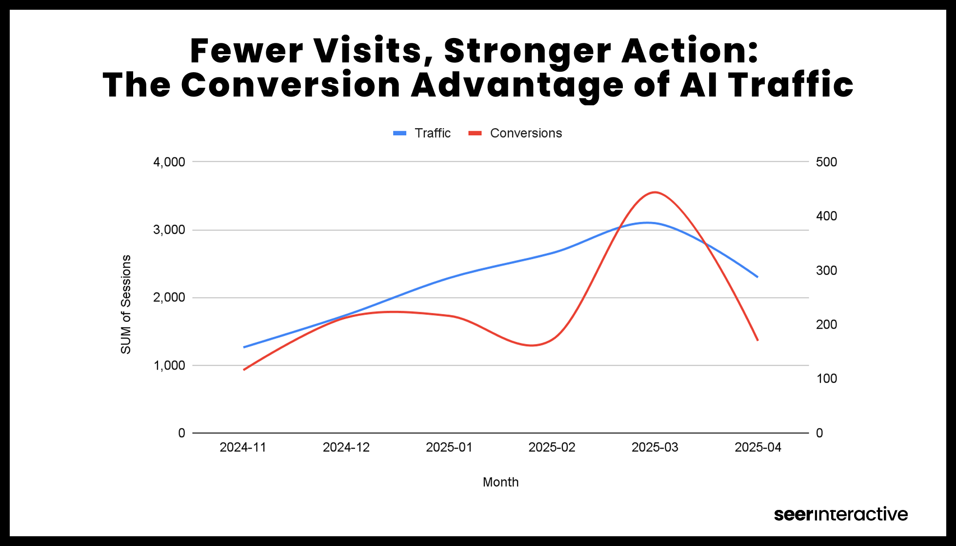 The Conversion Advantage of AI Traffic