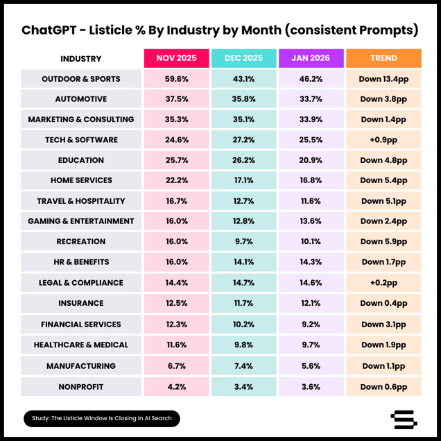 The Listicle Window Is Closing in AI Search_ChartTwo(1)