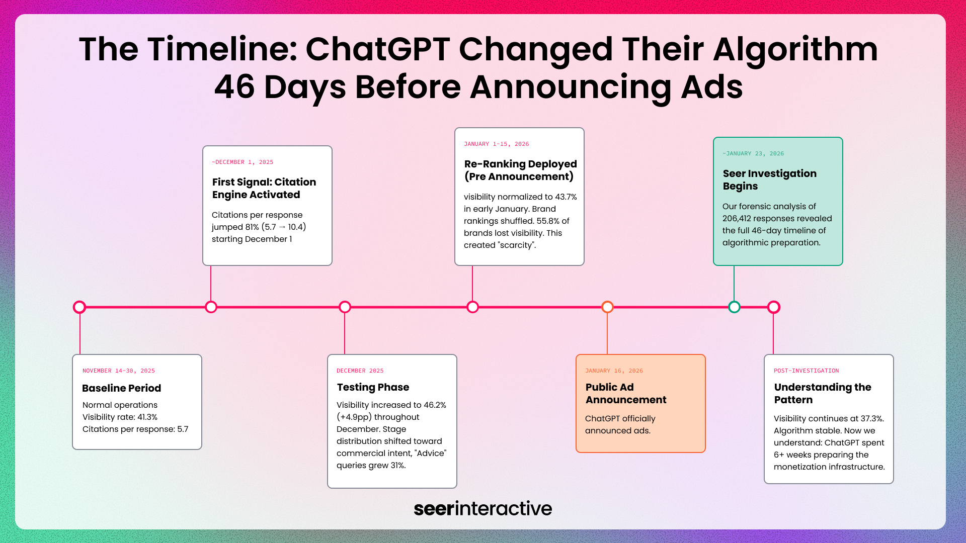 The Timeline_ ChatGPT Changed Their Algorithm 46 Days Before Announcing Ads