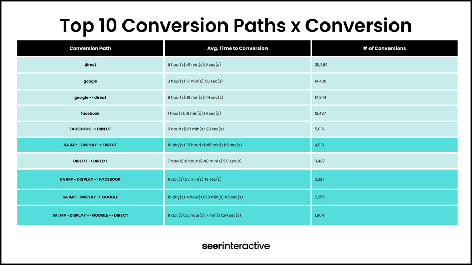 Top 10 Conversion Paths x Conversion (1)