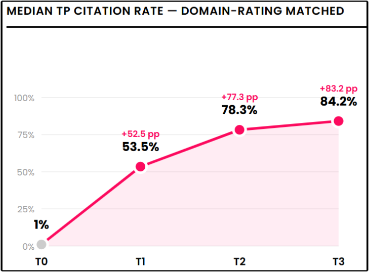 Trustpilot-research-visibility-t2-t3 - Edited