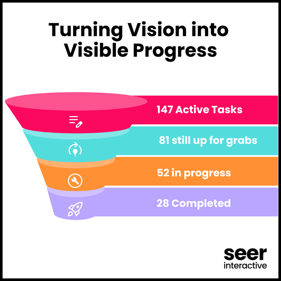 Turning Vision into  Visible Progress (1)