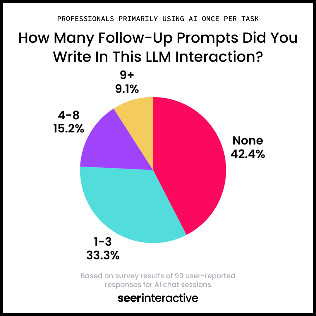 UX AI Professional Usage