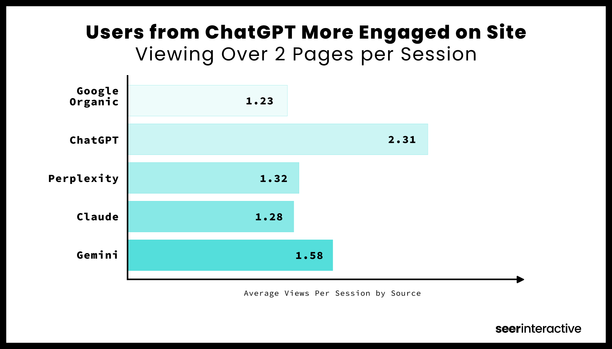 Users from ChatGPT More Engaged on Site