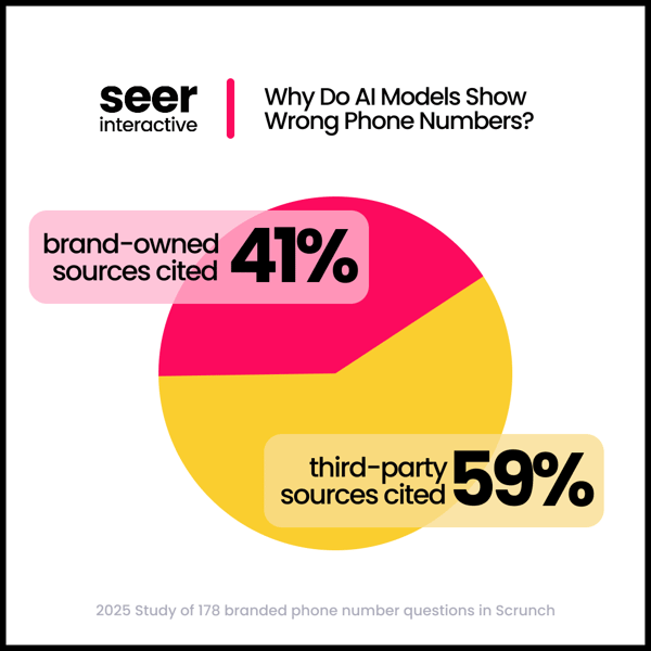 Why Do AI Models Show Wrong Phone Numbers_
