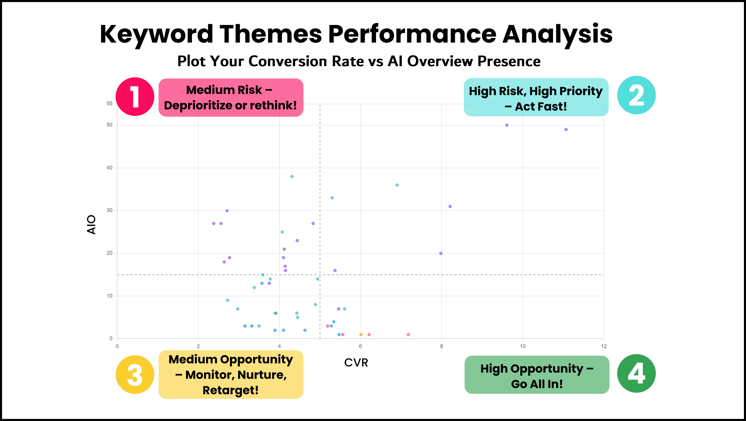 Thèmes de mots clés classés par aperçu de l'IA vs taux de conversion à partir de payé
