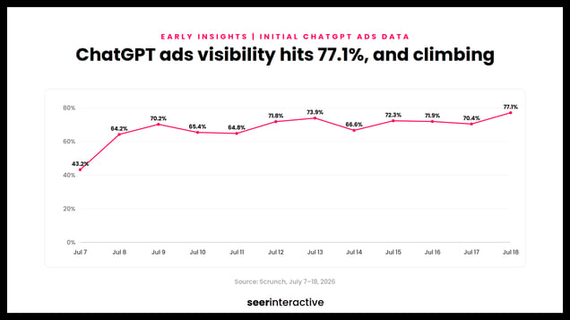 seer-chatgpt-ads-appearance-rate-1920x1080