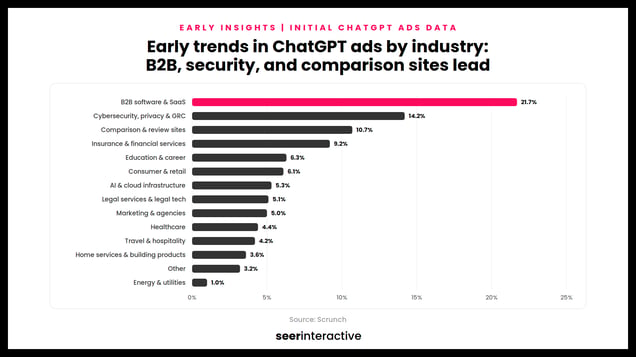 seer-chatgpt-ads-industry-impression-share-1920x1080